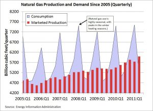 natural-gas-production-and-demand-9-16-11