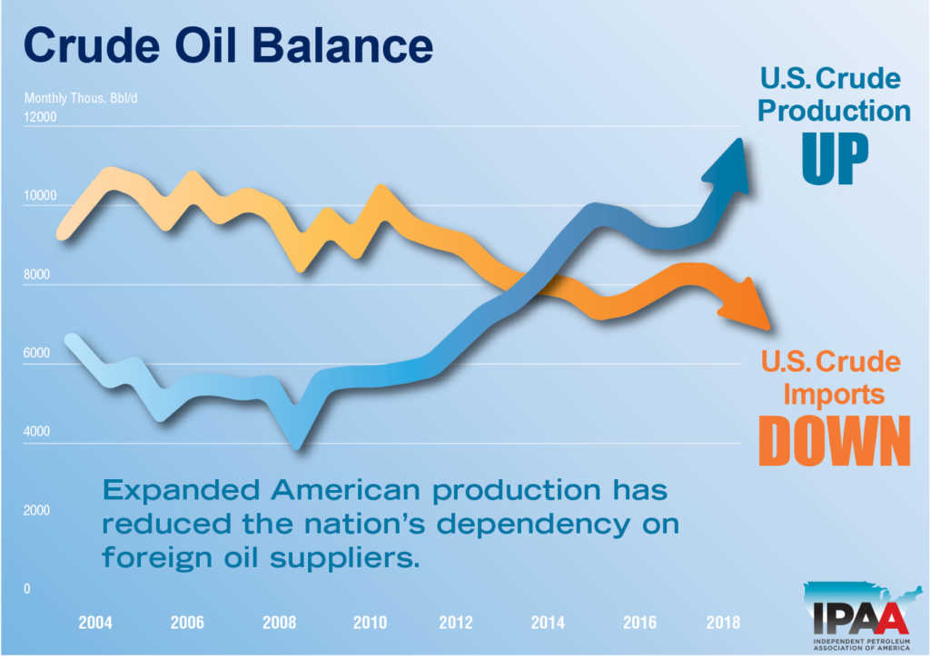 Near стоимость. Crude Oil costs. Oil Import. Us Oil Production statistics. How much costs Oil.
